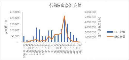 这个数字，不管和区块链项目、资金盘项目还是和游戏项目相比，都足以值得项目方骄傲。
