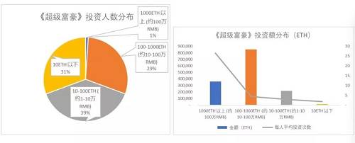 大户的人数相对较少，但贡献的总投资额却占比很高。
