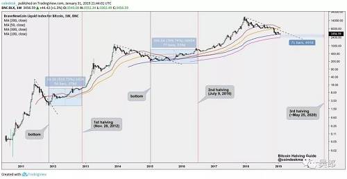 2019年比特币的超级大牛市或将开启，不管你们信不信，反正我是信了。