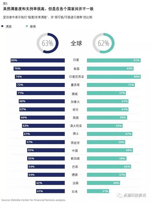 在确定消费者是否会支持其银行时，这些模式是相似的。在我们的调查中，近三分之二的消费者表示他们会向朋友和家人推荐他们的主要银行（图1）。印度和印度尼西亚的消费者有更高的比例可能会推荐他们的银行，比日本，新加坡或美国的消费者比例高。