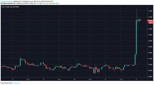Ambcrypto还称，FCAS基于：客户活动、开发人员行为和市场风险，三个核心因素测量的结果显示，EOS的FCAS得分为914分，高居榜首，BTC、ETH和XRP分别为885分、909分和751分。似乎从侧面呼应了Wiss的报告。