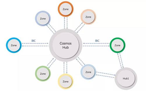 为了支持平行链之间的跨链互操作,Cosmos提出了一种跨链交互协议IBC(Inter-Blockchain Communication protocol), 并利用tendermint共识算法的即时确定性实现多个异构链之间的价值和数据传输。