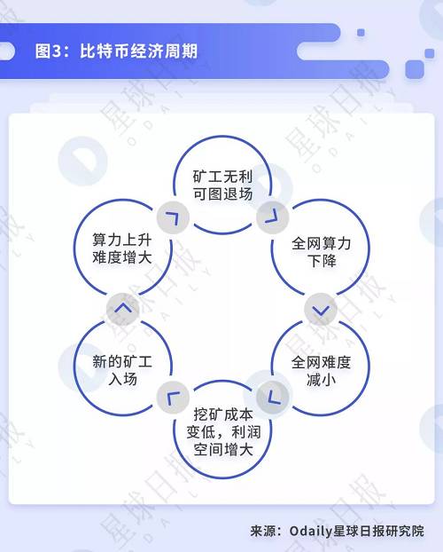 挖矿的本质是什么？产业链上各环节是如何传递价值的？它们遵循着什么样的核心逻辑？影响挖矿收益的关键因素有哪些？市场正处于哪个阶段？比特币还能挖多久？
