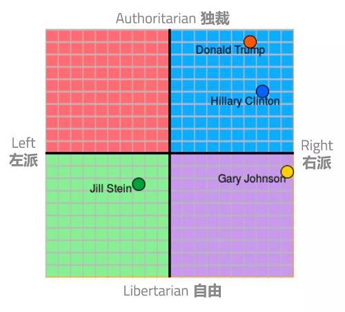 政治倾向通常是这样定义的。但比特币和p2p加密等新的技术正在改变这一点。某种程度上来看，我们的数字生活变得比我们在现实世界更重要。