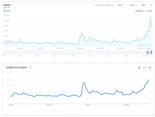 Google 趋势和百度指数更是向我们揭露了近期通过搜索引擎搜索“比特币”的人数得到了大幅度的上涨，而且这种趋势不仅仅是中国范围，而是全世界范围。