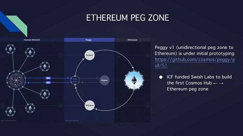 第二个里程碑是允许通证跨链操作的Peg Zone。Peg Zone在此扮演了一个适配器分区的角色，通过Peg Zone，比特币和以太坊也可以与Cosmos网络连通。