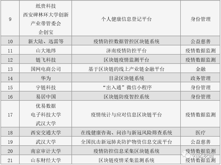 危・机・消・长：区块链“战疫”――区块链行业抗疫调研报告