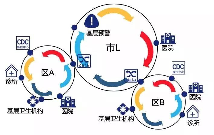 民政部恳请腾讯阿里开发的疫情软件，可以用区块链这样设计