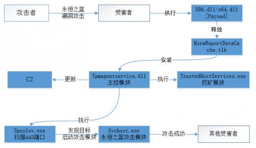 腾讯安全发布2019年度挖矿木马报告（全文）